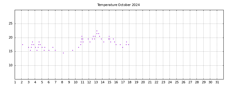 [Temperature this month graph]