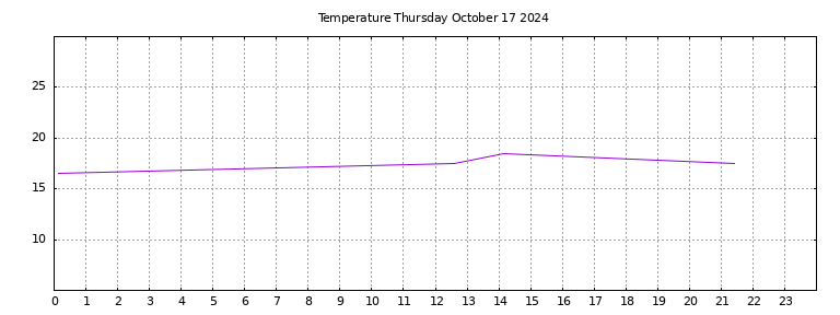 [Temperature today graph]