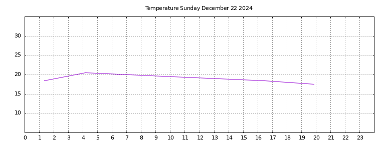 [Temperature today graph]