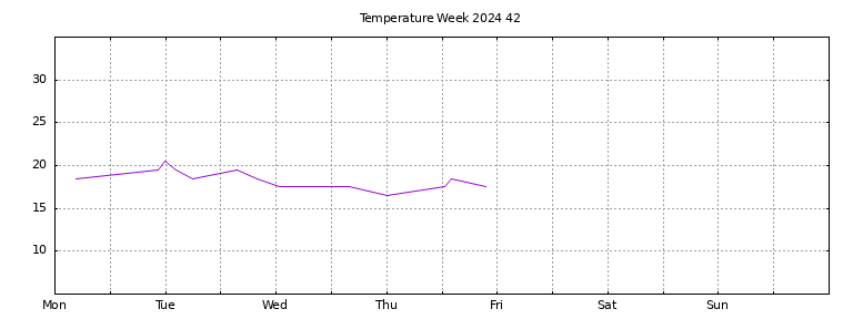 [Temperature this week graph]