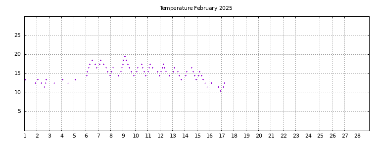 [Temperature this month graph]