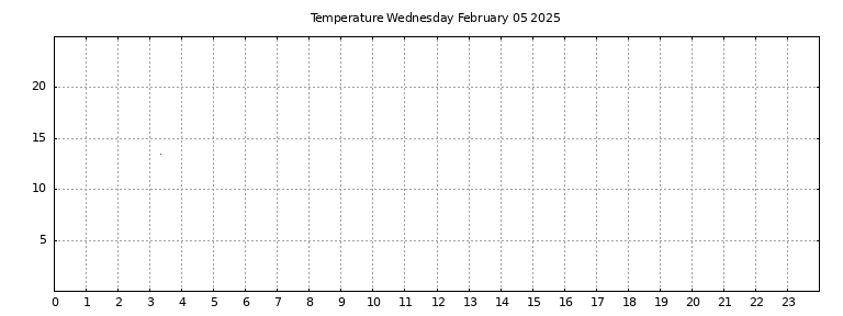 [Temperature today graph]