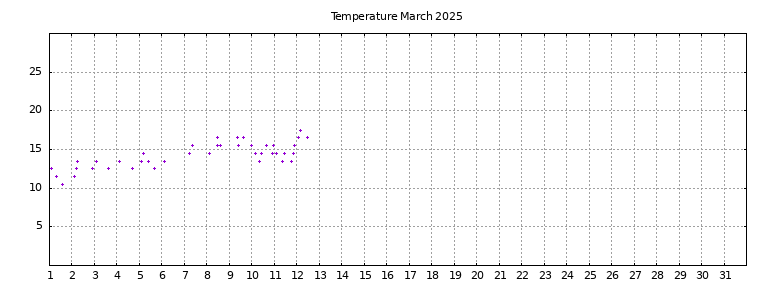 [Temperature this month graph]