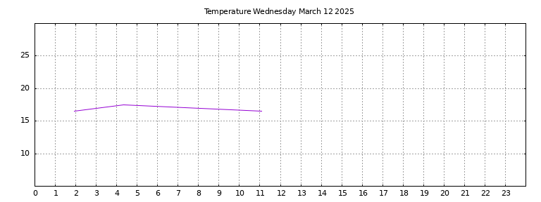 [Temperature today graph]