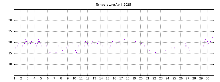 [Temperature this month graph]