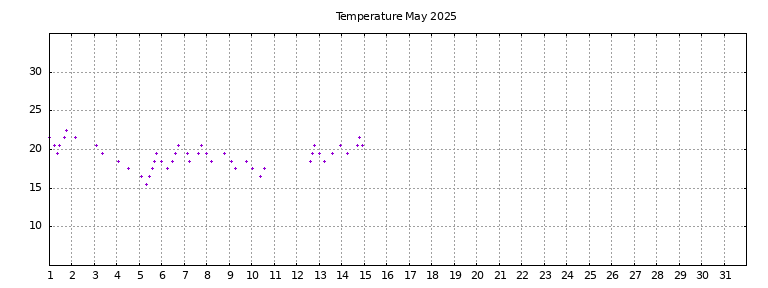 [Temperature this month graph]