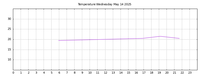 [Temperature today graph]
