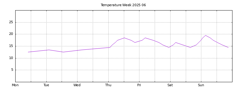 [Temperature this week graph]