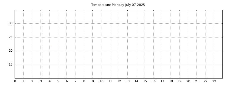 [Temperature today graph]