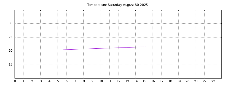 [Temperature today graph]