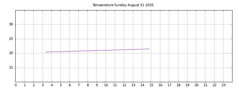 [Temperature today graph]