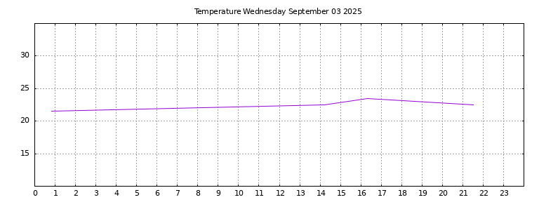 [Temperature today graph]