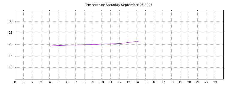 [Temperature today graph]