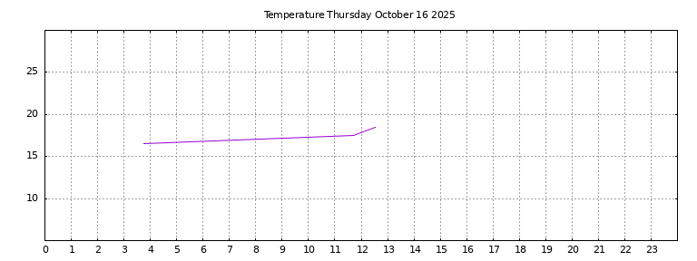 [Temperature today graph]
