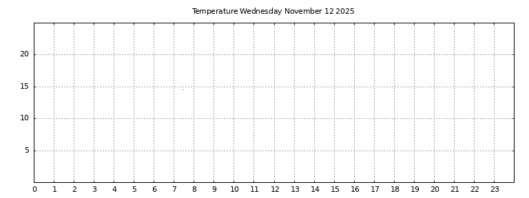 [Temperature today graph]