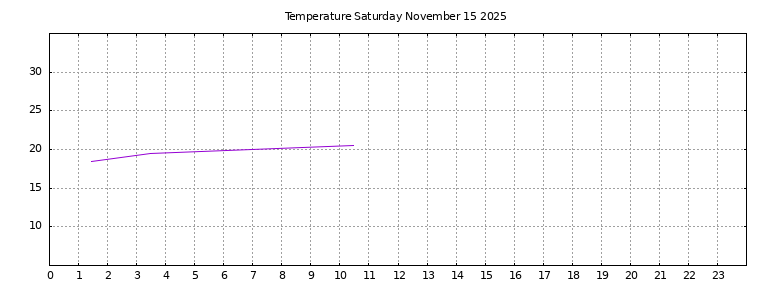 [Temperature today graph]