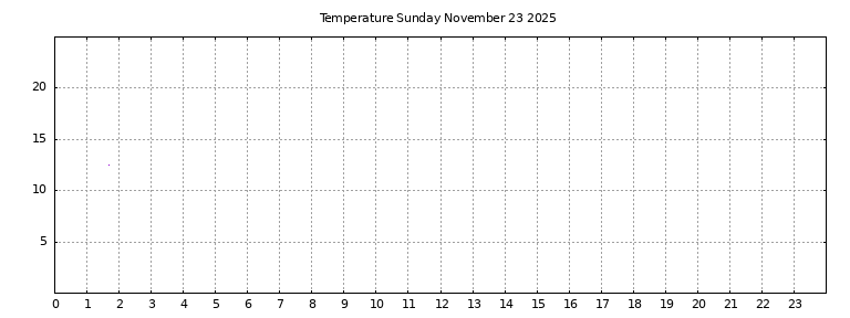 [Temperature today graph]