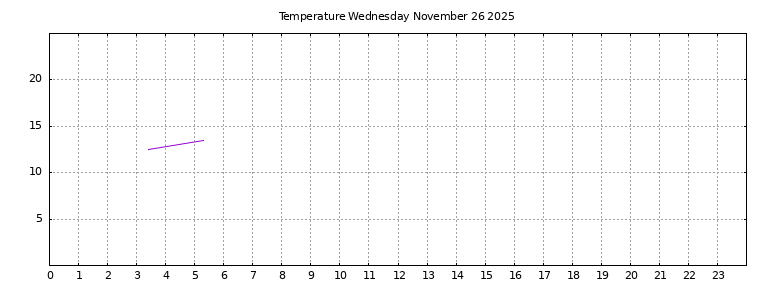 [Temperature today graph]