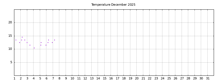 [Temperature this month graph]