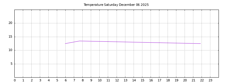 [Temperature today graph]
