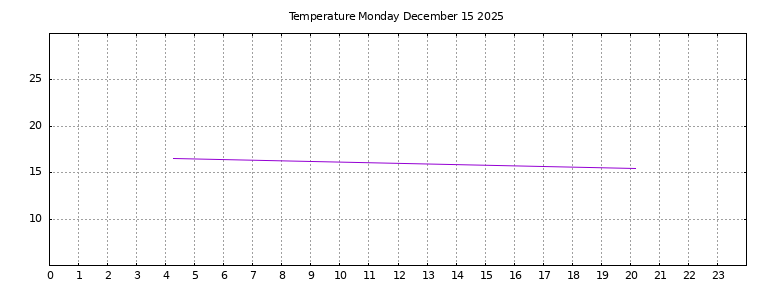 [Temperature today graph]