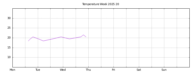[Temperature this week graph]