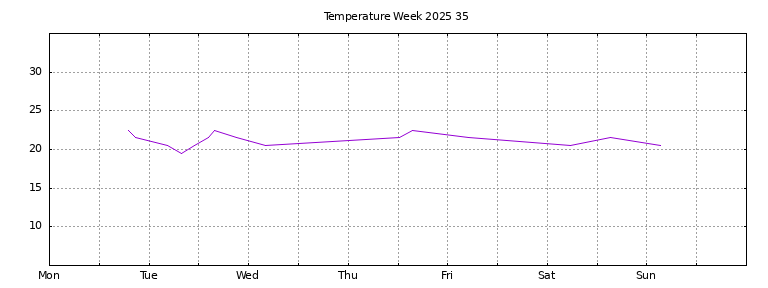 [Temperature this week graph]