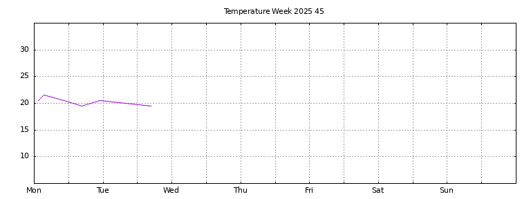 [Temperature this week graph]