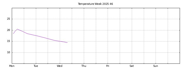 [Temperature this week graph]