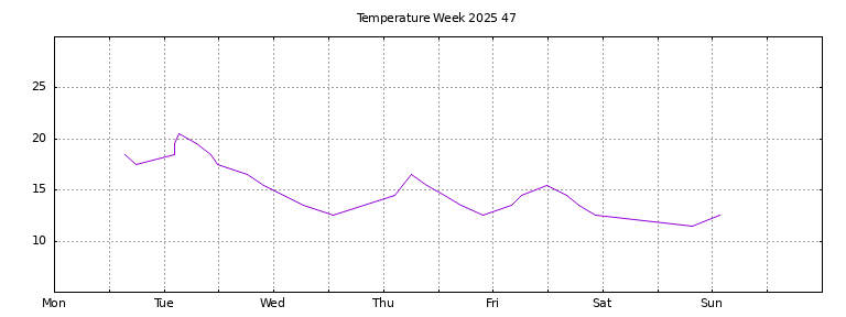 [Temperature this week graph]