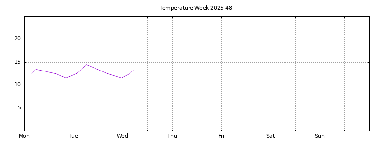 [Temperature this week graph]