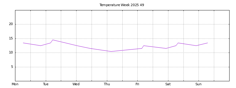 [Temperature this week graph]