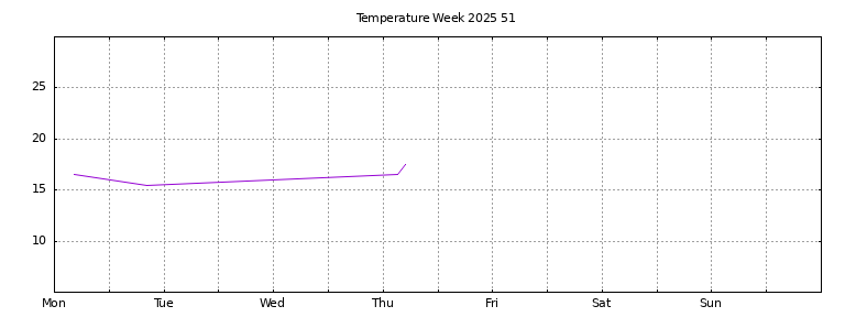 [Temperature this week graph]