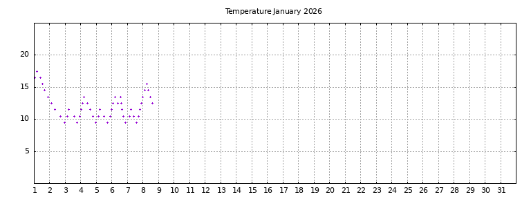 [Temperature this month graph]