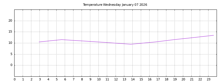 [Temperature today graph]