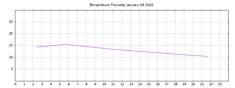[Temperature today graph]