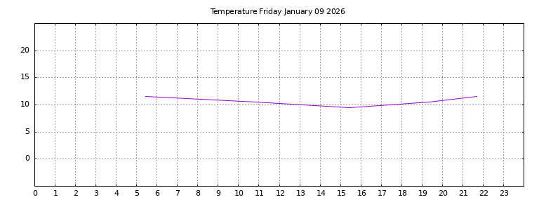 [Temperature today graph]