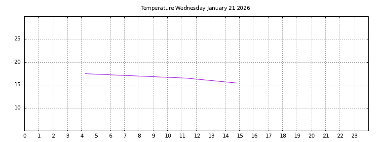 [Temperature today graph]