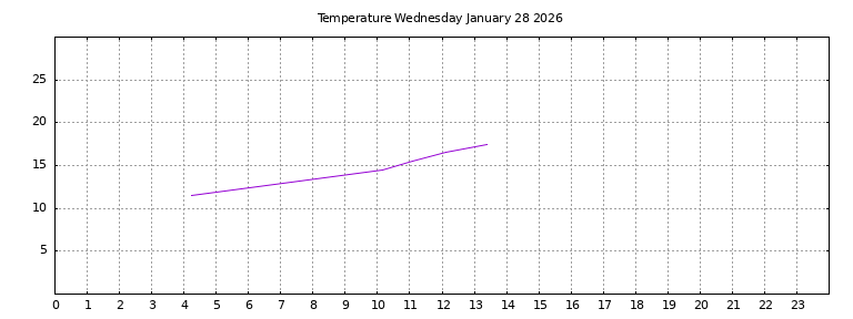 [Temperature today graph]