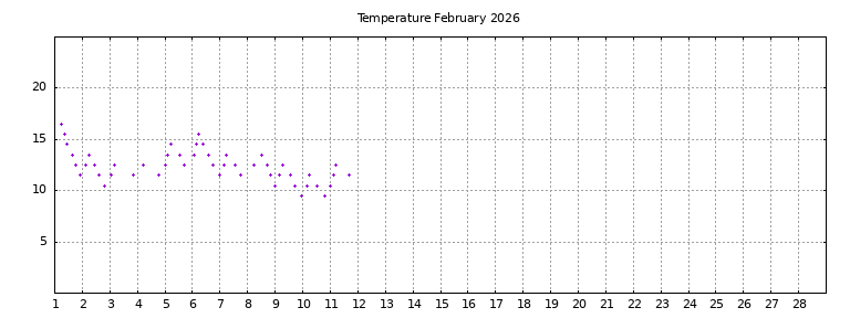 [Temperature this month graph]