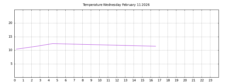 [Temperature today graph]
