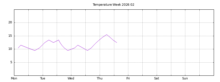 [Temperature this week graph]