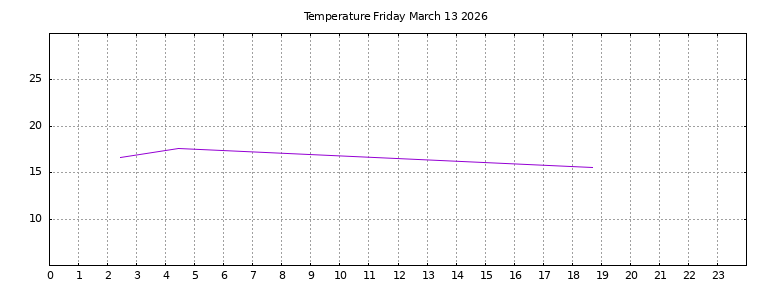 [Temperature today graph]