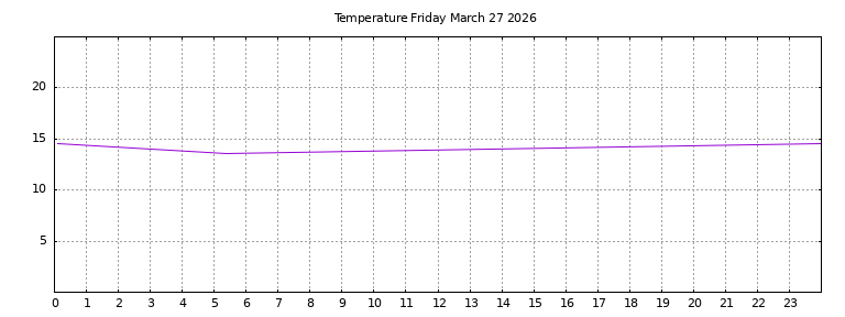 [Temperature today graph]