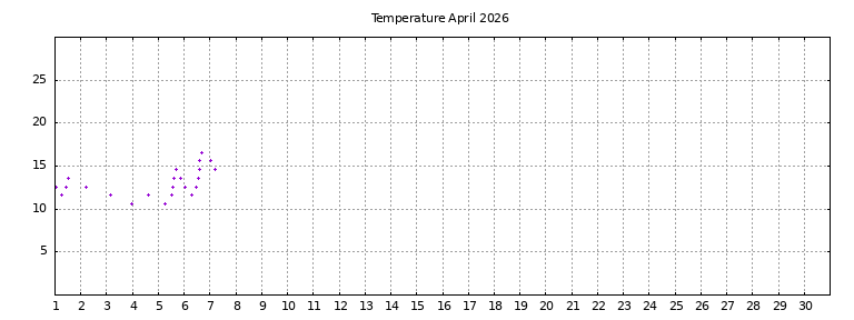 [Temperature this month graph]