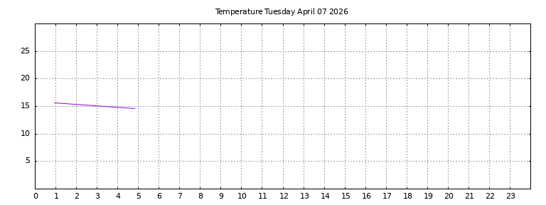[Temperature today graph]