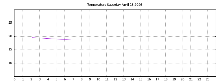 [Temperature today graph]