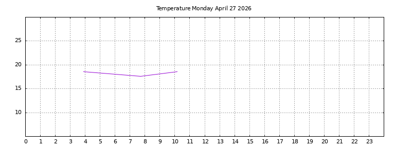 [Temperature today graph]