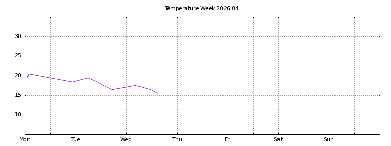 [Temperature this week graph]