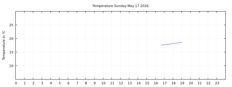 [Temperature today graph]